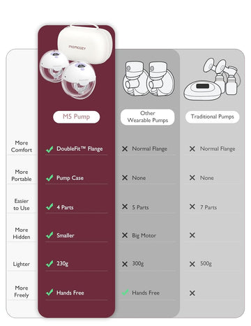 Momcozy Breast Pump Double M5