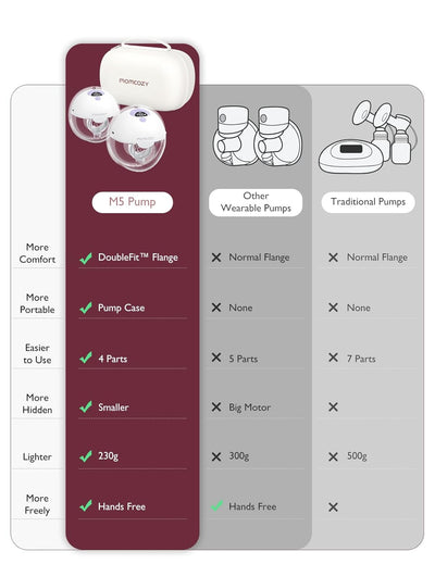 Momcozy Breast Pump Double M5