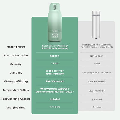 Momcozy Portable Breast Milk & Water Warmer for Travel