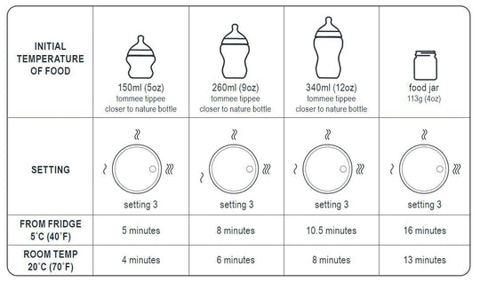Tommee Tippee Bottle Warmer Electrical
