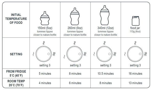 Tommee Tippee Easiwarm Bottle Warmer Electrical